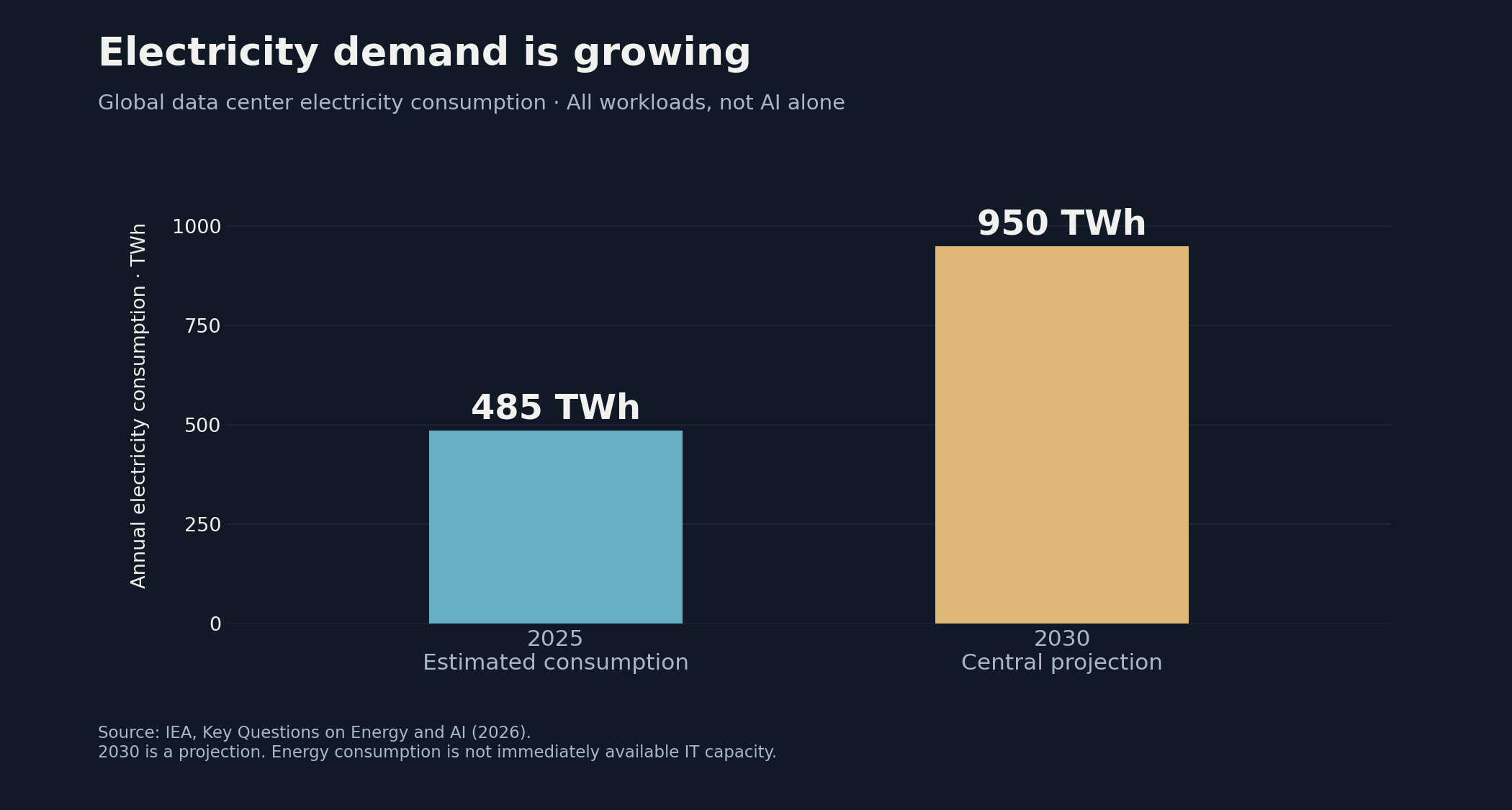 Global data center electricity consumption: 485 TWh in 2025 and a central projection of 950 TWh in 2030