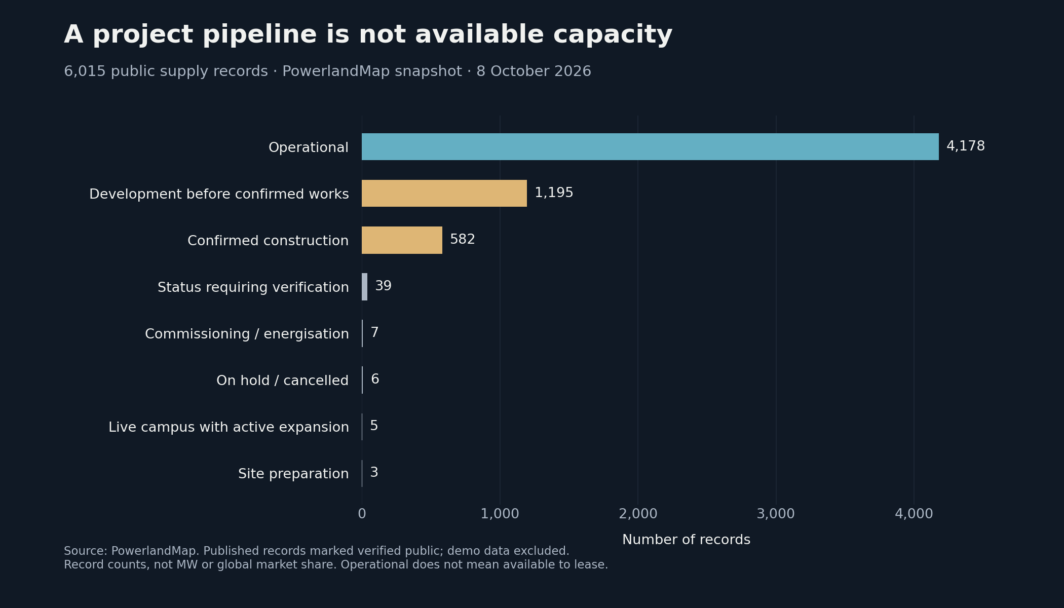 PowerlandMap project maturity: operational, development, construction and other statuses across 6,015 public supply records